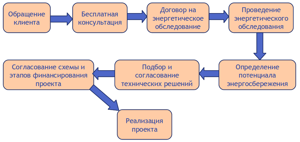Энергосервисный контракт/договор